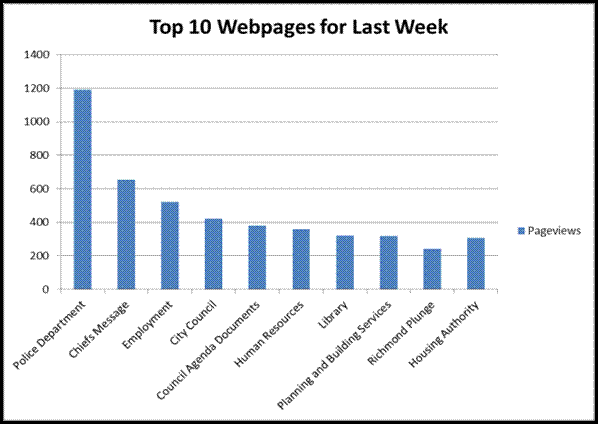 Top 10 Web pages